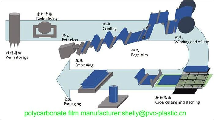 polycarbonate film produce progress